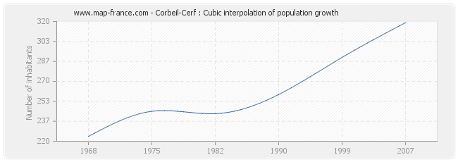 Corbeil-Cerf : Cubic interpolation of population growth