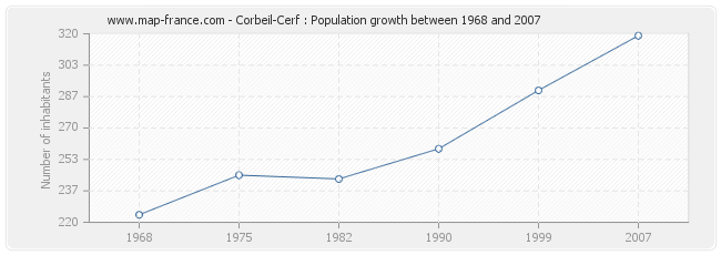 Population Corbeil-Cerf