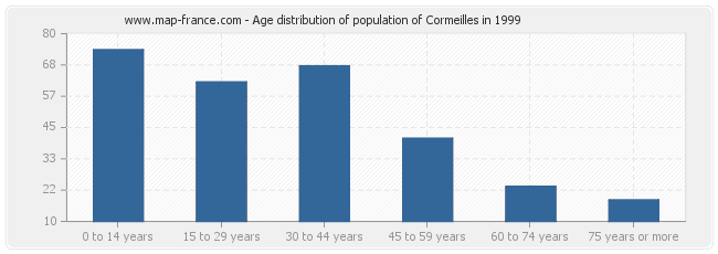 Age distribution of population of Cormeilles in 1999