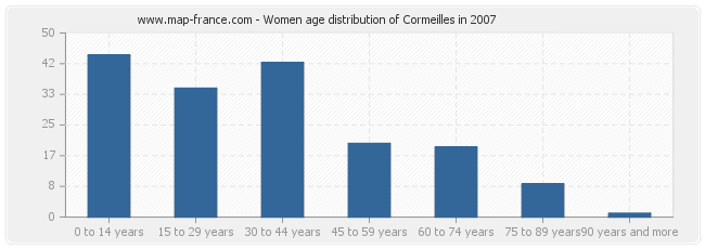 Women age distribution of Cormeilles in 2007