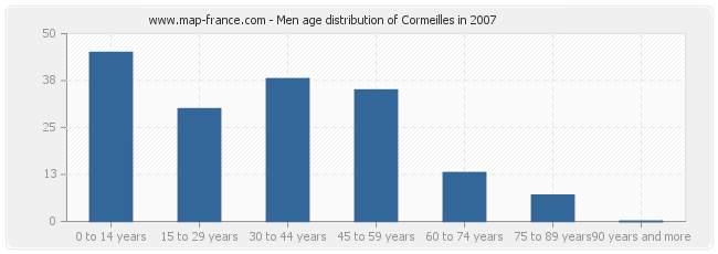 Men age distribution of Cormeilles in 2007