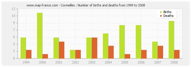 Cormeilles : Number of births and deaths from 1999 to 2008