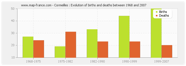 Cormeilles : Evolution of births and deaths between 1968 and 2007