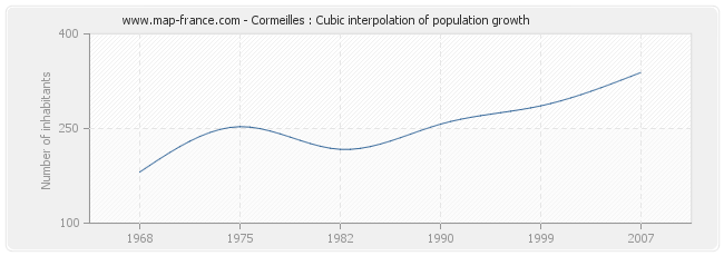 Cormeilles : Cubic interpolation of population growth