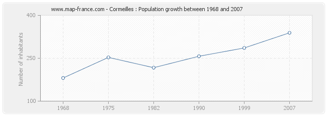 Population Cormeilles