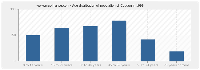 Age distribution of population of Coudun in 1999