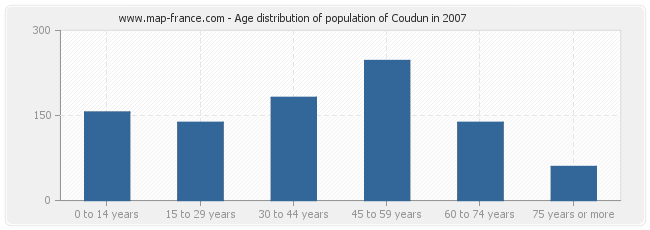 Age distribution of population of Coudun in 2007