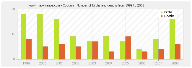 Coudun : Number of births and deaths from 1999 to 2008