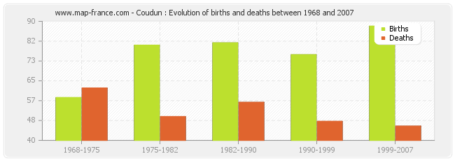 Coudun : Evolution of births and deaths between 1968 and 2007