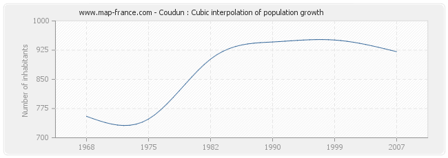Coudun : Cubic interpolation of population growth