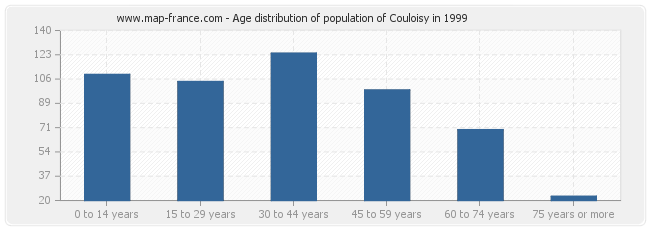 Age distribution of population of Couloisy in 1999