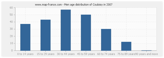 Men age distribution of Couloisy in 2007
