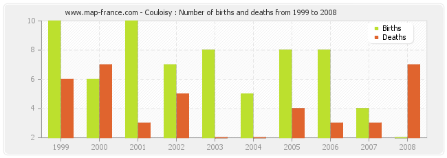 Couloisy : Number of births and deaths from 1999 to 2008