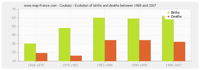 Couloisy : Evolution of births and deaths between 1968 and 2007