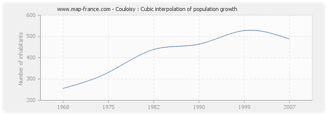Couloisy : Cubic interpolation of population growth