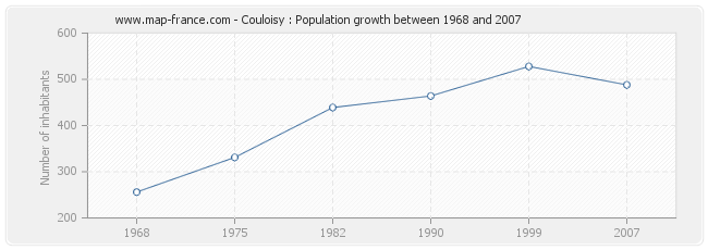 Population Couloisy