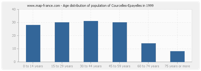 Age distribution of population of Courcelles-Epayelles in 1999