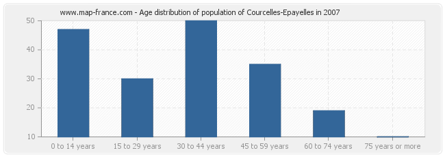 Age distribution of population of Courcelles-Epayelles in 2007