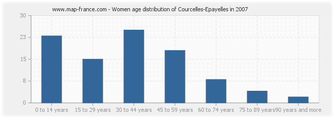 Women age distribution of Courcelles-Epayelles in 2007