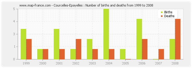 Courcelles-Epayelles : Number of births and deaths from 1999 to 2008