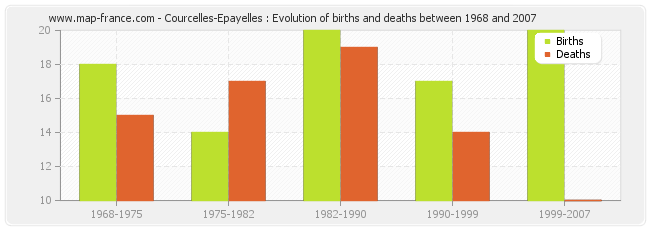 Courcelles-Epayelles : Evolution of births and deaths between 1968 and 2007
