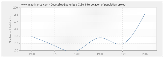 Courcelles-Epayelles : Cubic interpolation of population growth