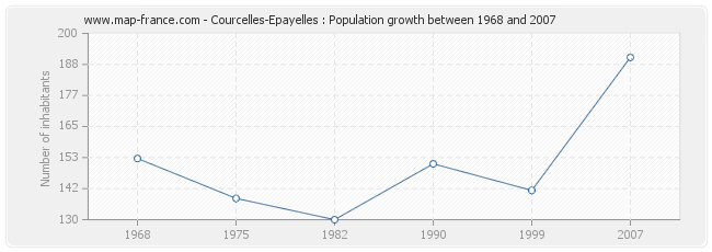 Population Courcelles-Epayelles