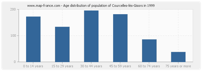 Age distribution of population of Courcelles-lès-Gisors in 1999