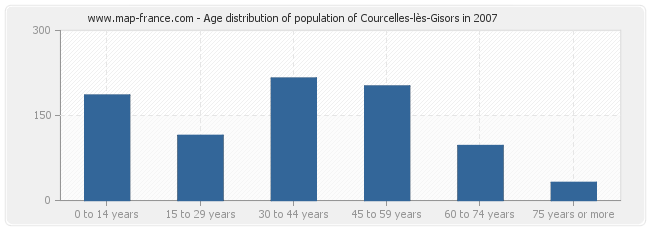 Age distribution of population of Courcelles-lès-Gisors in 2007