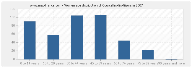 Women age distribution of Courcelles-lès-Gisors in 2007