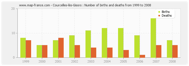 Courcelles-lès-Gisors : Number of births and deaths from 1999 to 2008