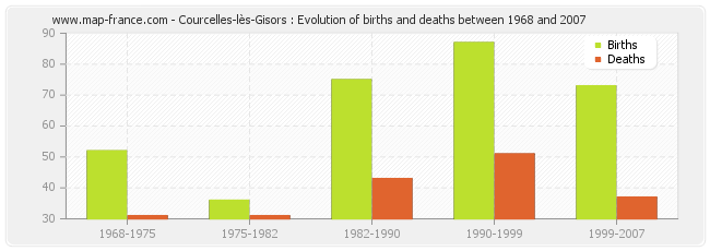 Courcelles-lès-Gisors : Evolution of births and deaths between 1968 and 2007