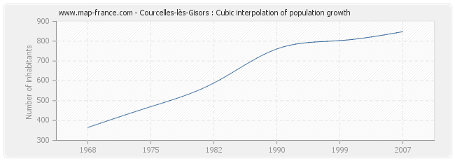 Courcelles-lès-Gisors : Cubic interpolation of population growth