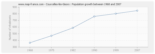 Population Courcelles-lès-Gisors