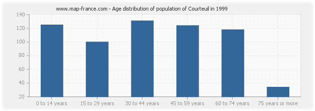 Age distribution of population of Courteuil in 1999