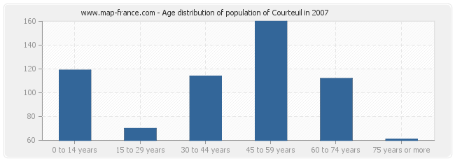 Age distribution of population of Courteuil in 2007