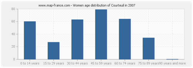 Women age distribution of Courteuil in 2007