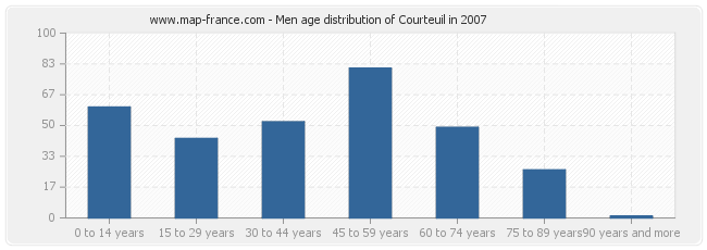 Men age distribution of Courteuil in 2007