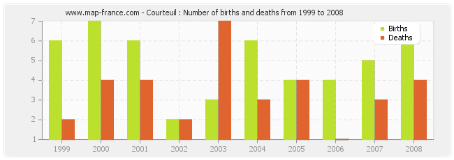 Courteuil : Number of births and deaths from 1999 to 2008