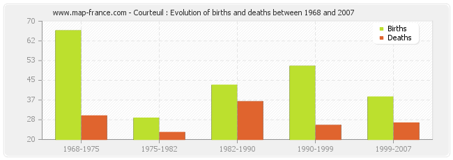 Courteuil : Evolution of births and deaths between 1968 and 2007