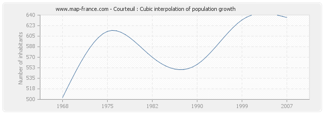 Courteuil : Cubic interpolation of population growth
