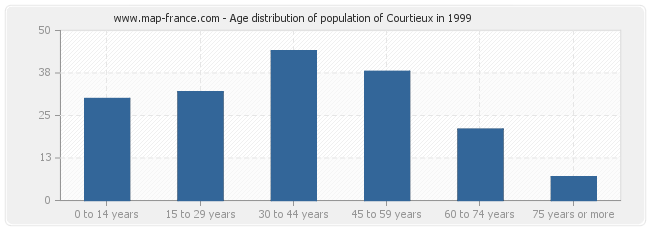 Age distribution of population of Courtieux in 1999