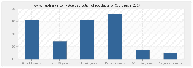 Age distribution of population of Courtieux in 2007