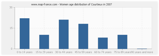 Women age distribution of Courtieux in 2007