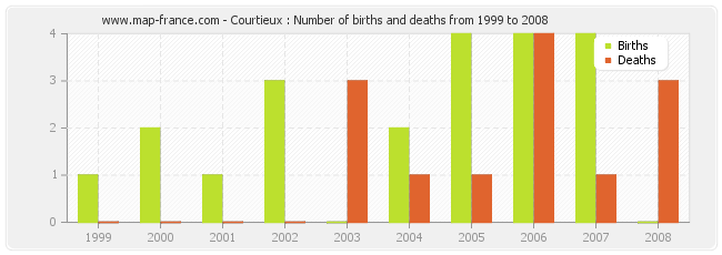 Courtieux : Number of births and deaths from 1999 to 2008