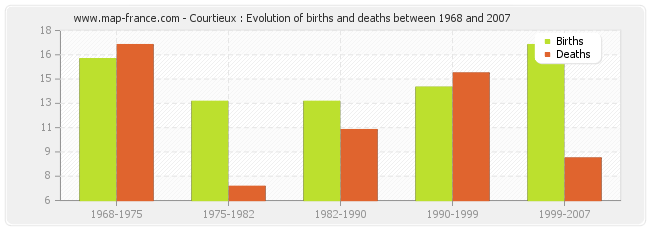 Courtieux : Evolution of births and deaths between 1968 and 2007