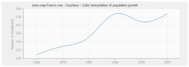 Courtieux : Cubic interpolation of population growth