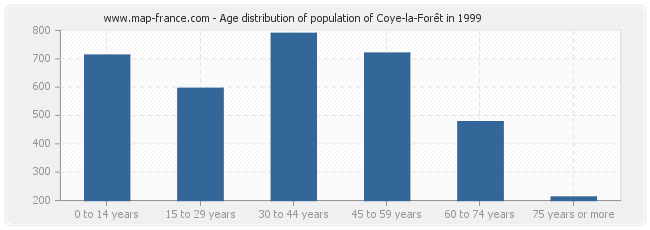 Age distribution of population of Coye-la-Forêt in 1999