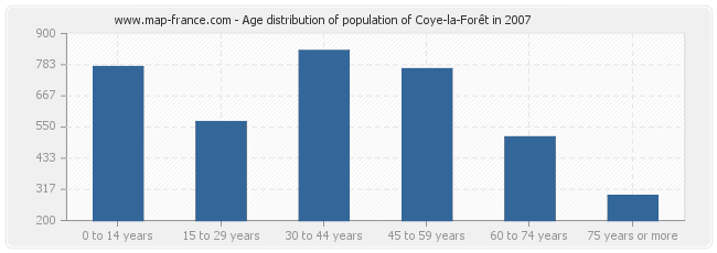 Age distribution of population of Coye-la-Forêt in 2007