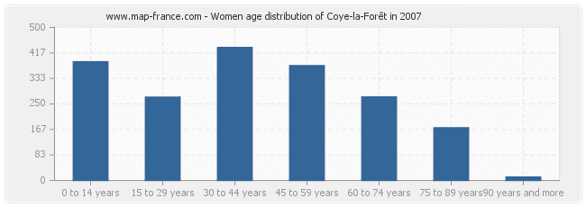 Women age distribution of Coye-la-Forêt in 2007